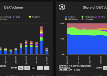 Dex Adoption Trends
